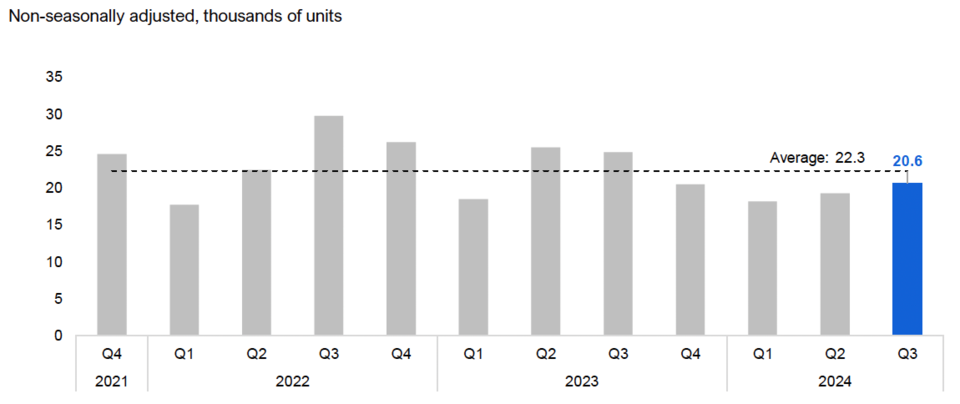 fao-housing-starts-2024