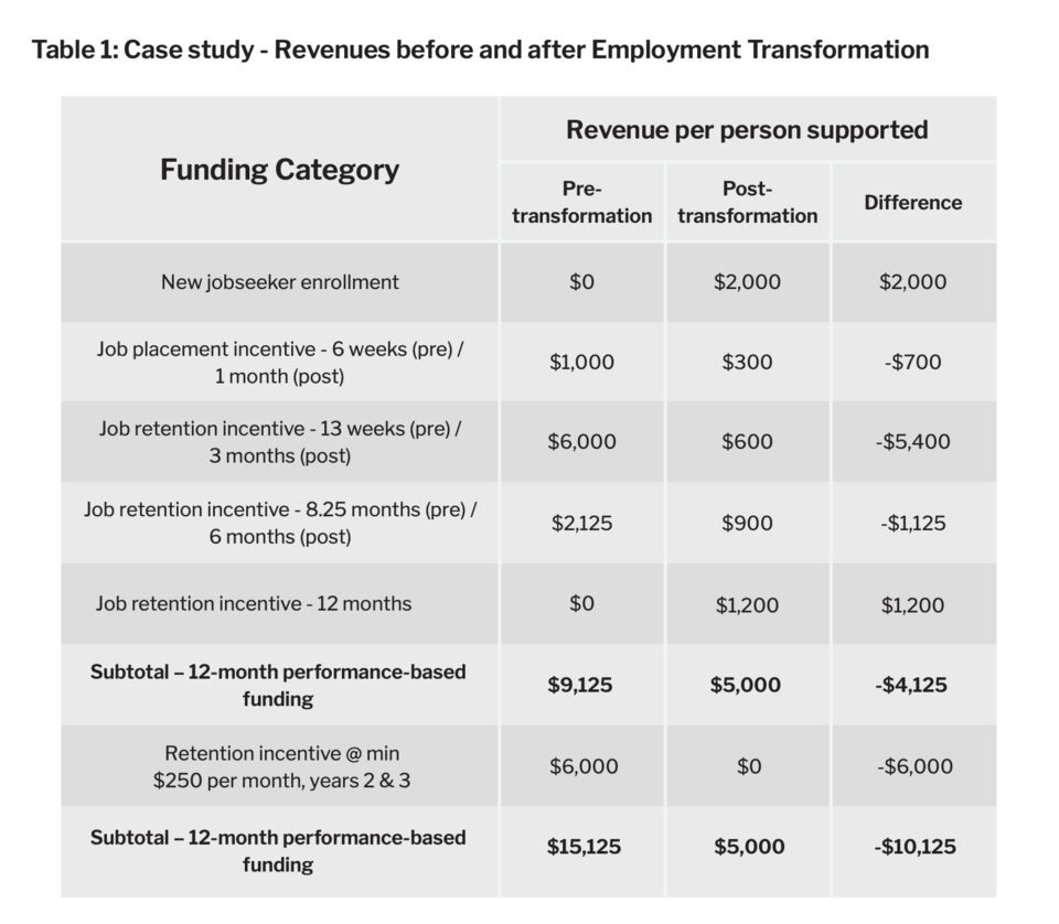 funding-pre-vs-post-transformation-odsp-es