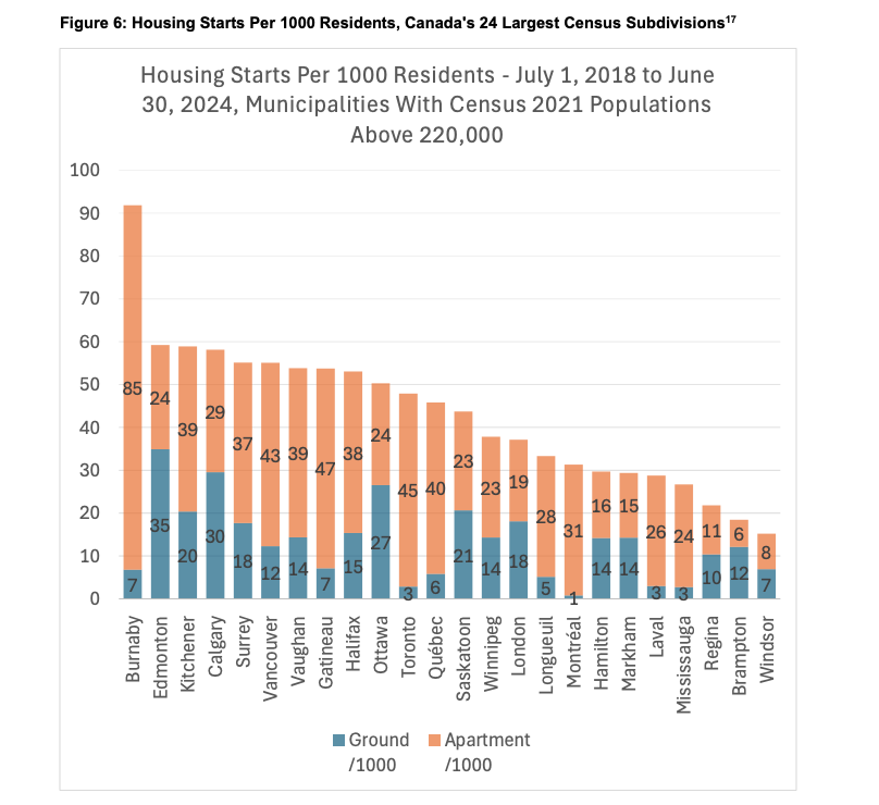 housing-starts-per-capita-above-220k