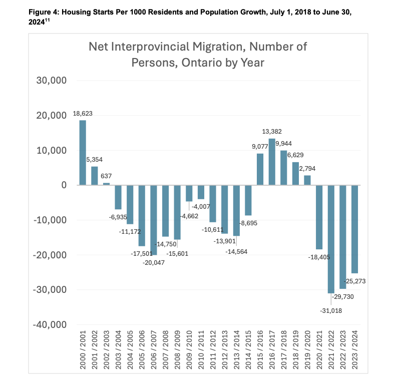 interprovincial-migration