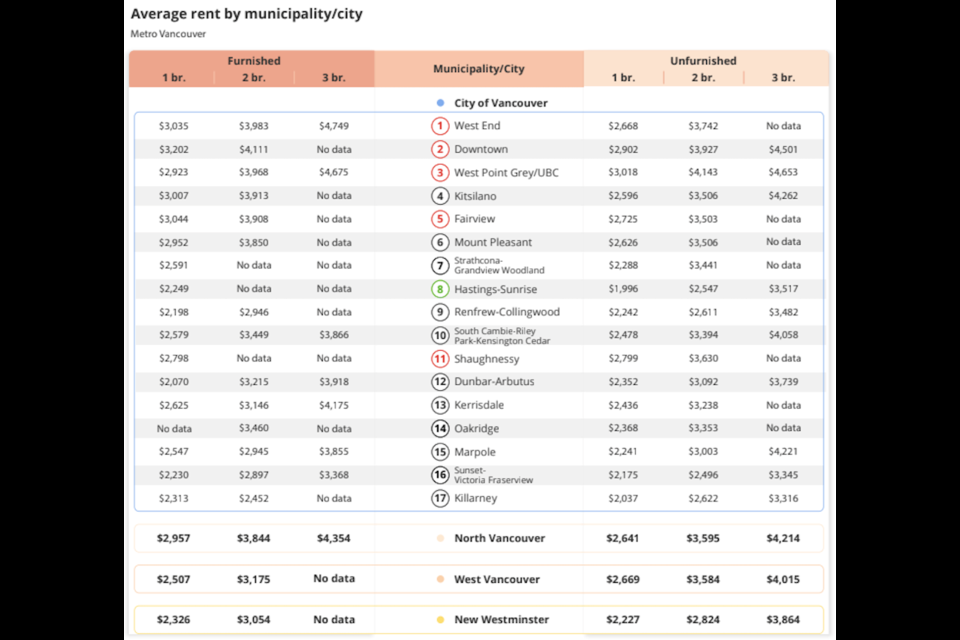 Folks looking to stay in the city of Vancouver have an option under $2,000. The same units in the Hastings-Sunrise neighbourhood averaged $1,996 in July. The Killarney area only costs slightly more, with units averaging $2,037 v