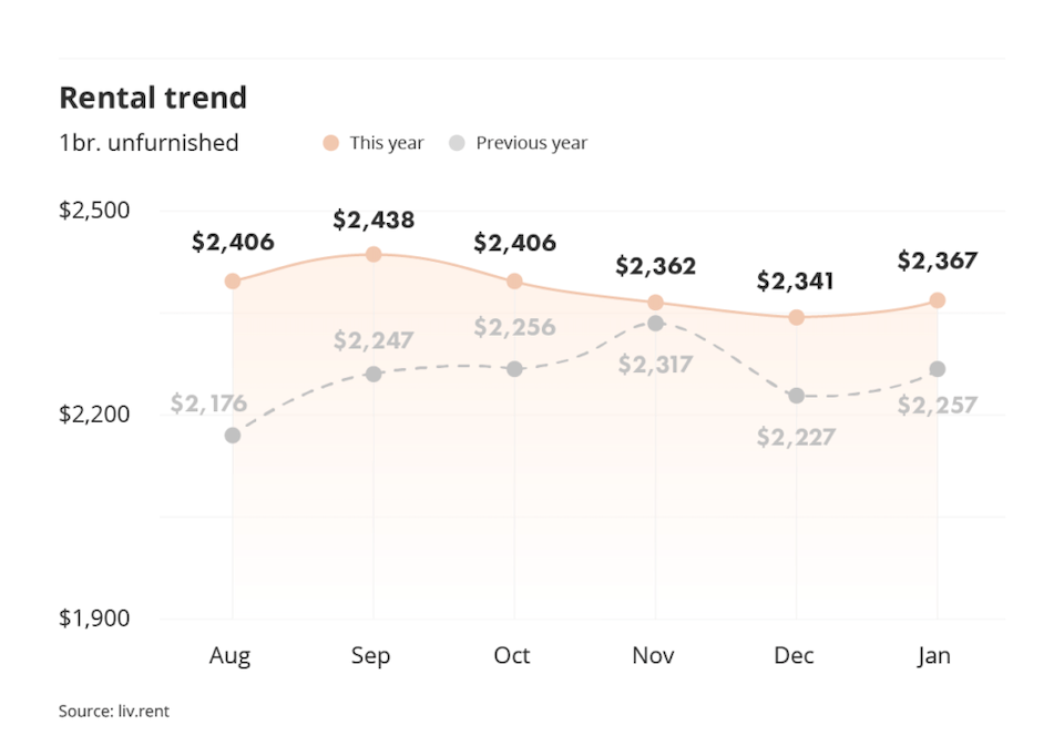 Vancouver Housing Monthly Rental Costs In January 2024 Vancouver Is   Vancouver Rent January 2024 1 ;w=960