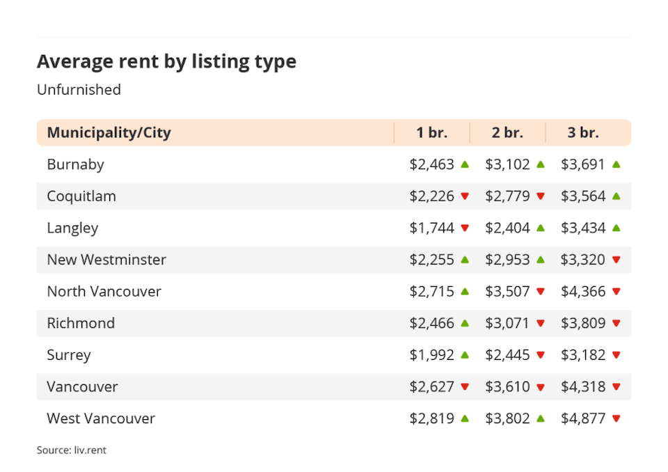 Vancouver Housing Monthly Rental Costs In January 2024 Vancouver Is   Vancouver Rent January 2024 2 ;w=960