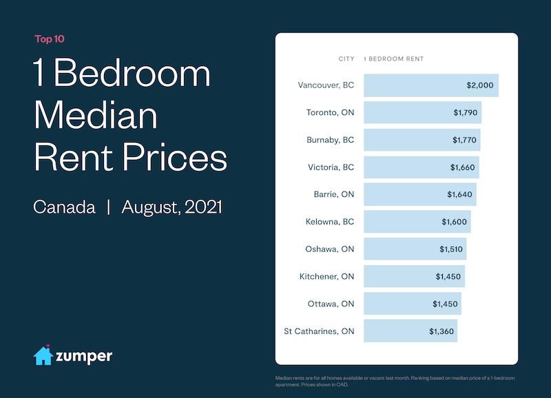 How much is rent for a onebedroom apartment in Vancouver? Vancouver