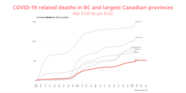 BC Had Highest Daily Death Toll From COVID 19 In A Year Vancouver Is 