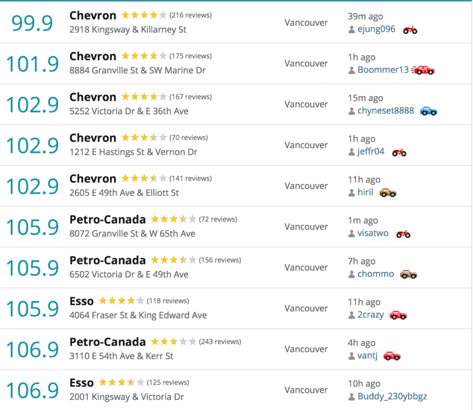 gas-prices-vancouver-below-buck.jpg