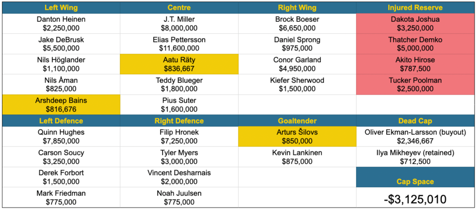 1-canucks-28-man-roster-cap-hit