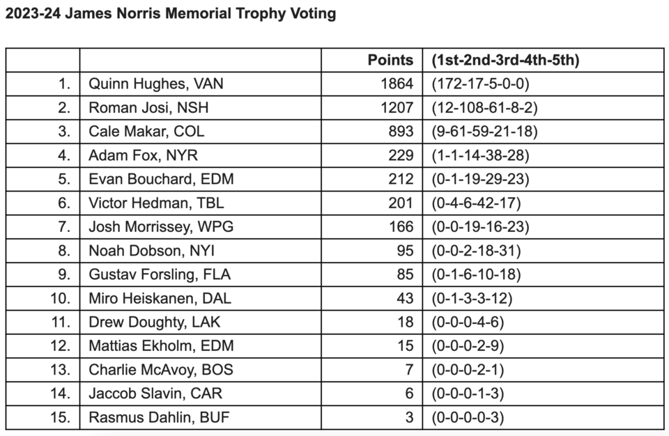 2024-norris-trophy-votes-quinn-hughes