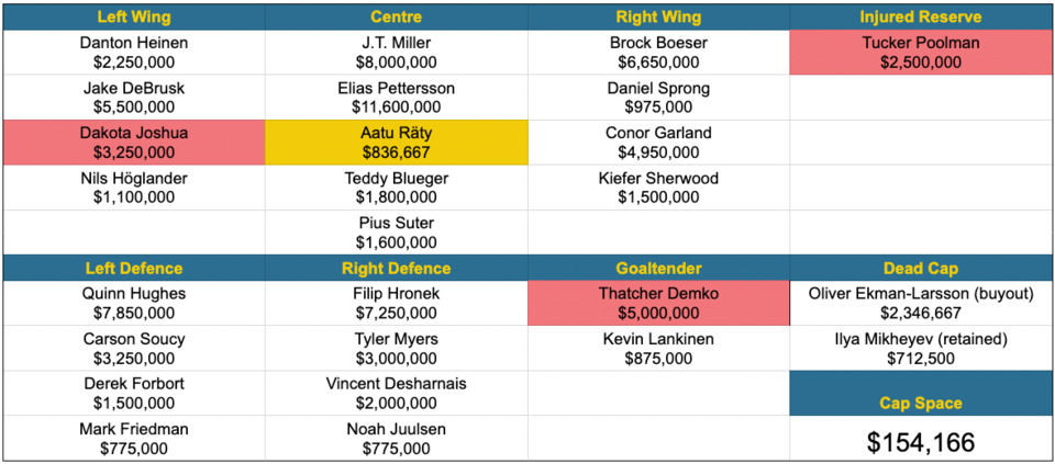 6-canucks-ideal-23-man-roster