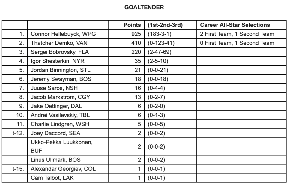 goaltender-votes-all-star-team-nhl