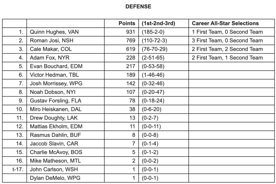nhl-all-star-voting-defence