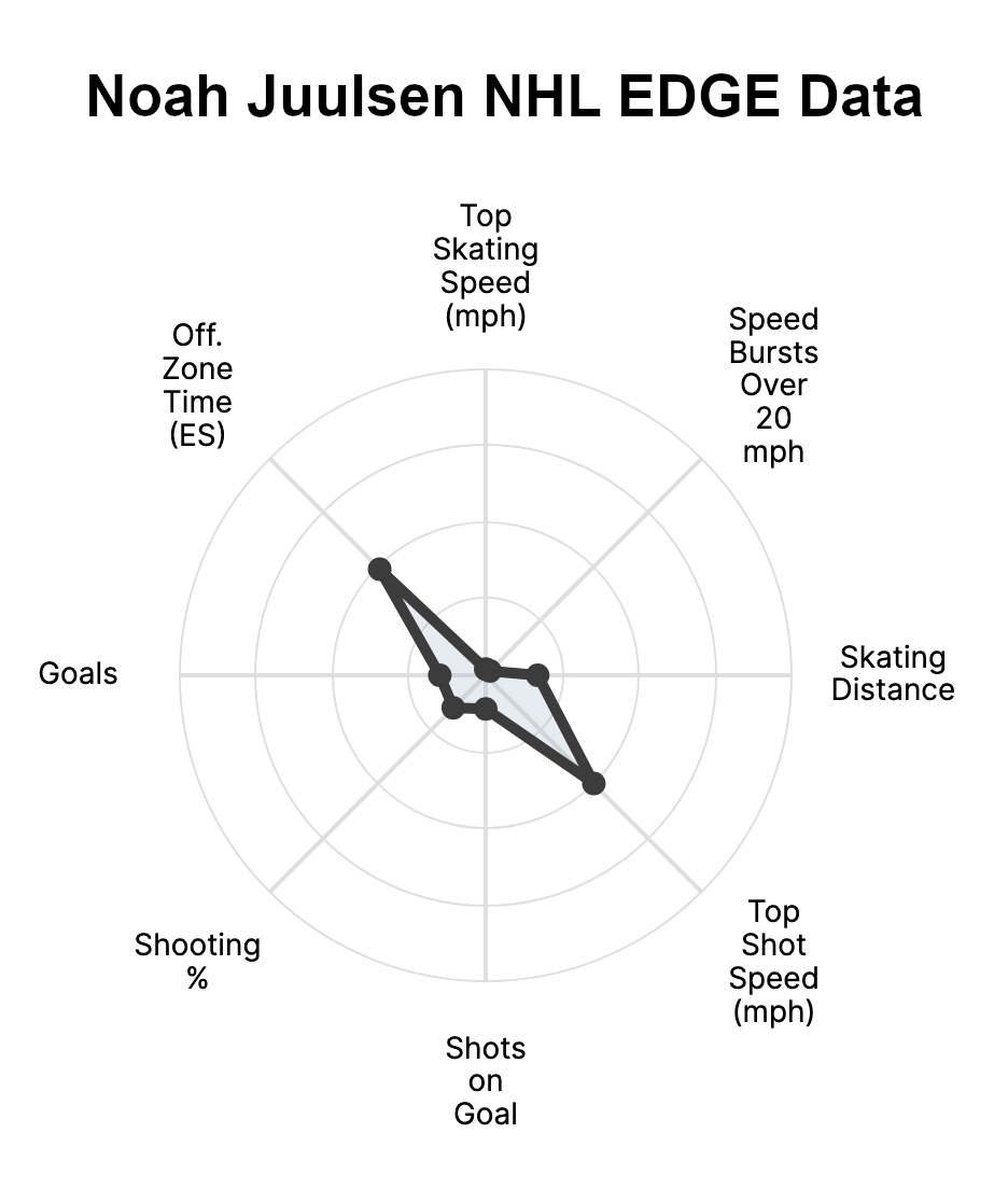 noah-juulsen-nhl-edge-data