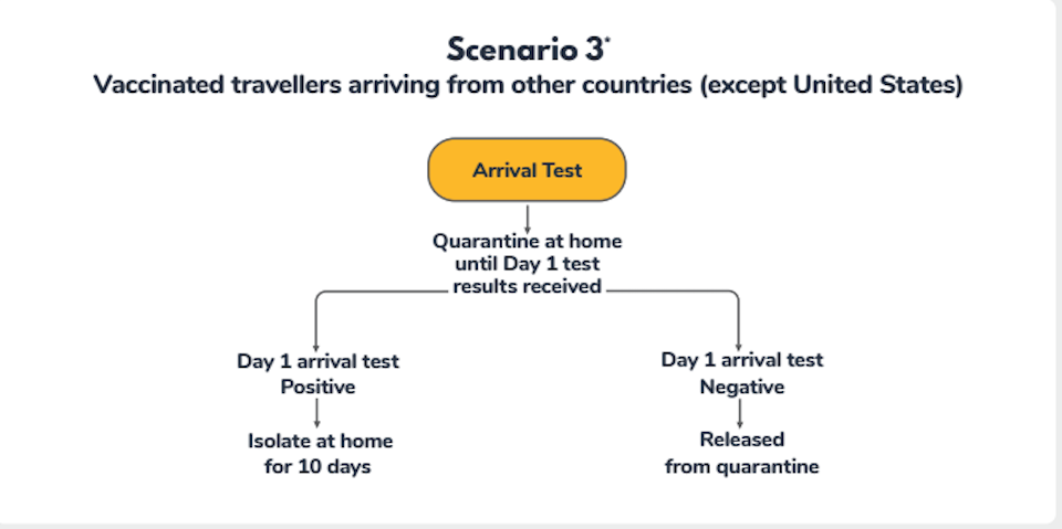 Canada Releases New COVID 19 Testing Infographics For Travel   Canada Travel Rules Border Security December 2021 3  ;w=960;h=479;mode=crop