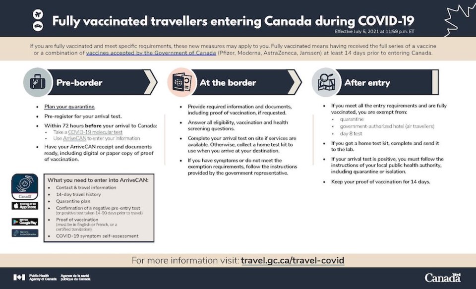 travel to usa from canada fully vaccinated