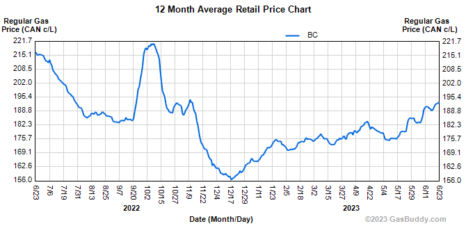 gasbuddy-2022-2023-average