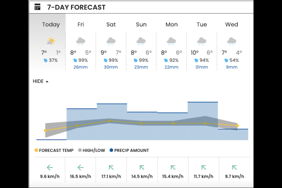 Edmonton forecast calls for sunny weather all week long