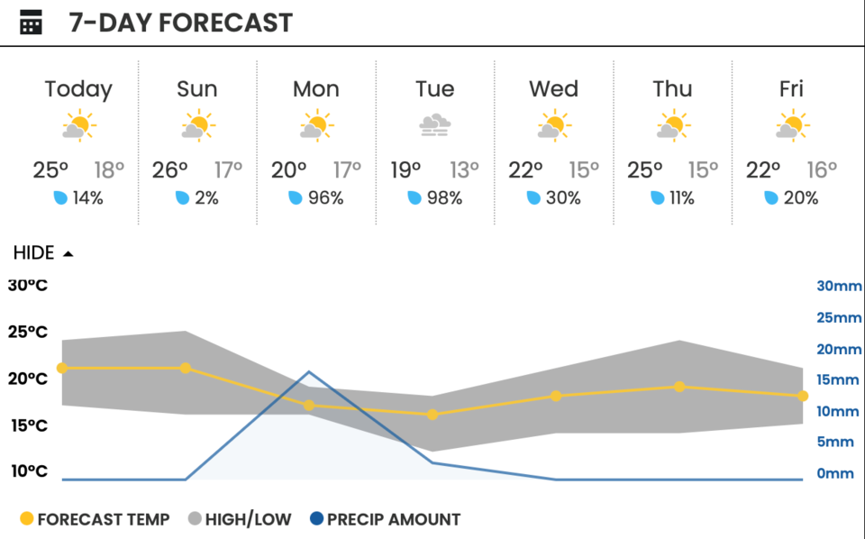 weatherhood-forecast-july-22