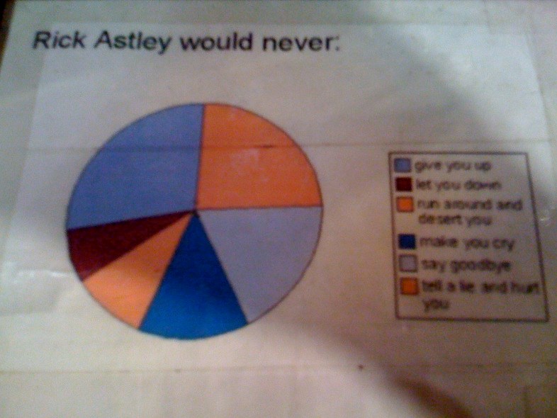 rick astley pie chart