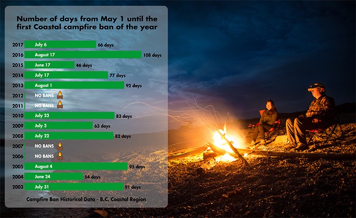 Everything You Need To Know About Campfire Bans In B.C. - Vancouver Is ...