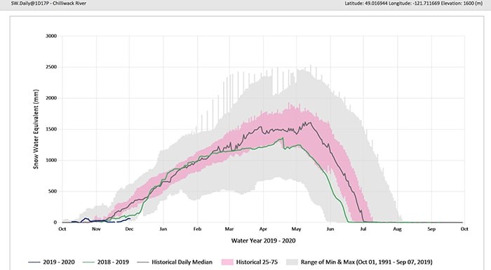  The snow graph for Chilliwack River. Photo: B.C. Government