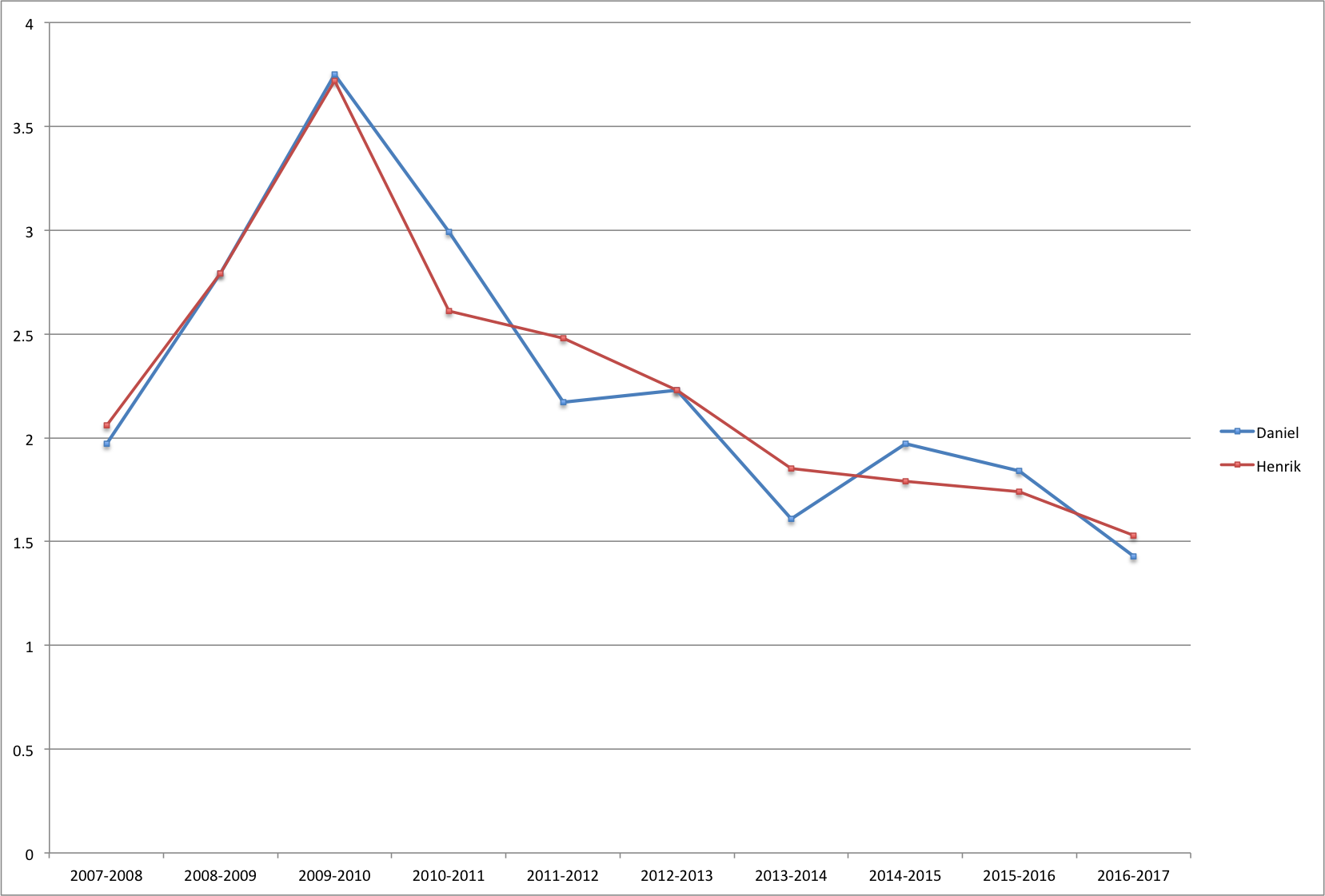 Sedins even-strength points-per-60