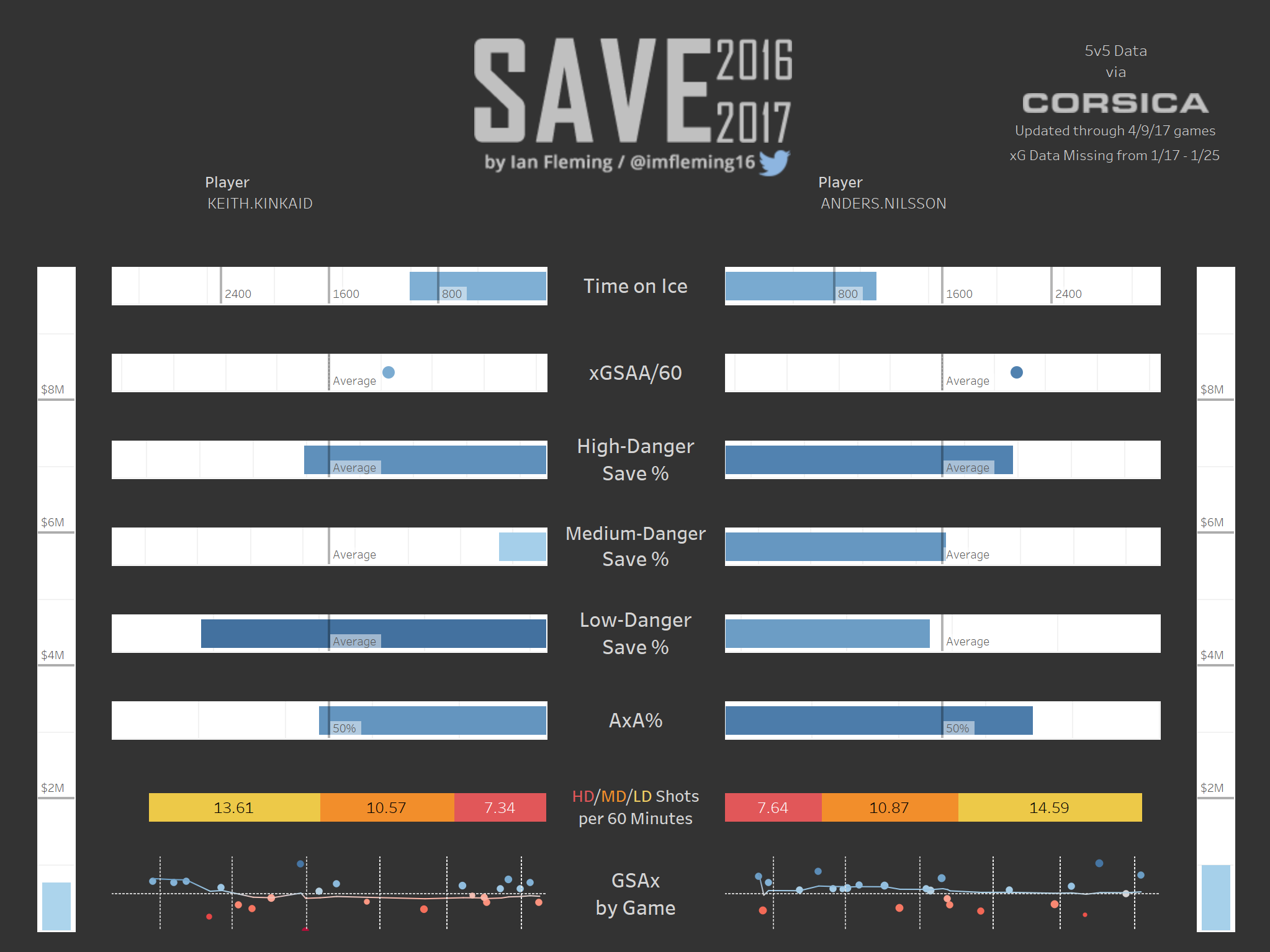 Kinkaid vs Nilsson