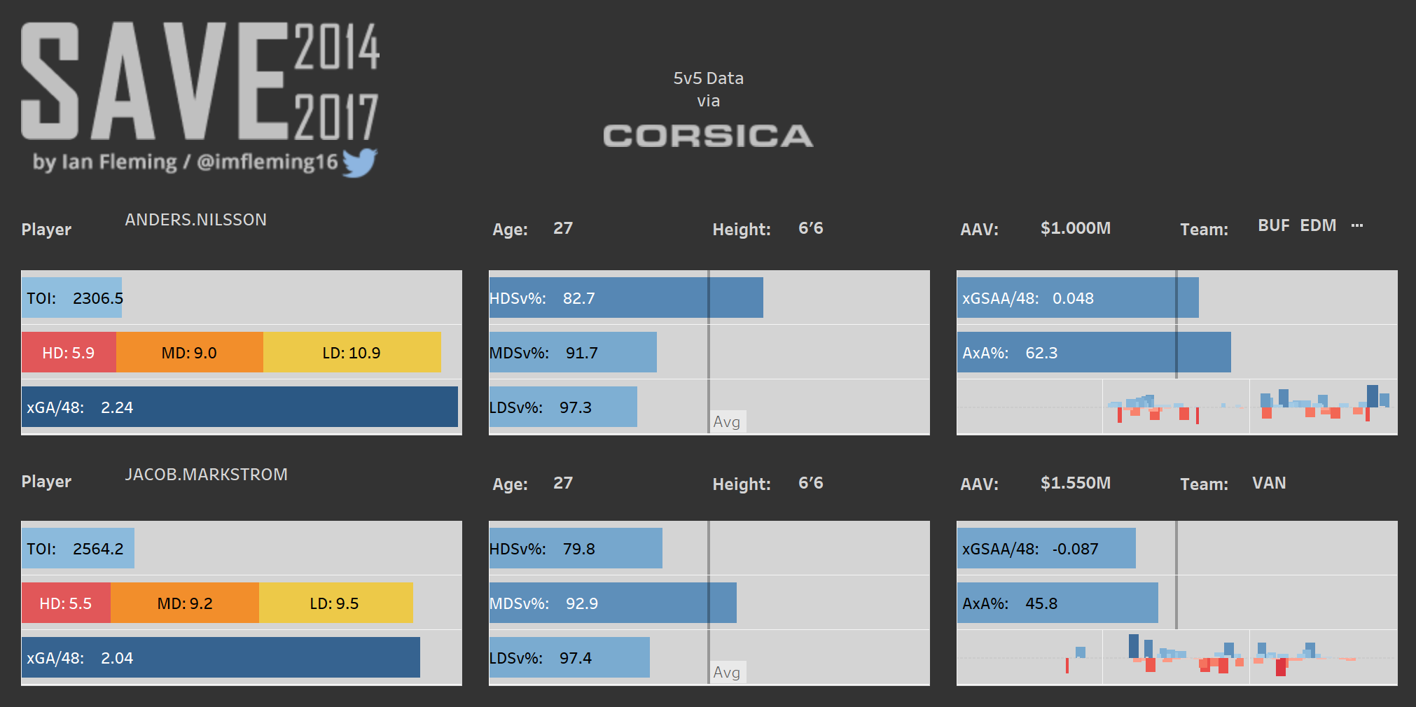 Nilsson vs Markstrom