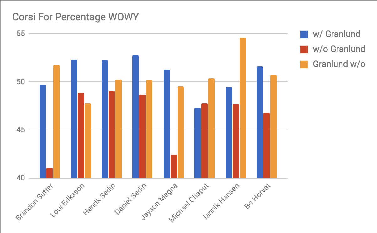 Markus Granlund 2016-17 WOWY