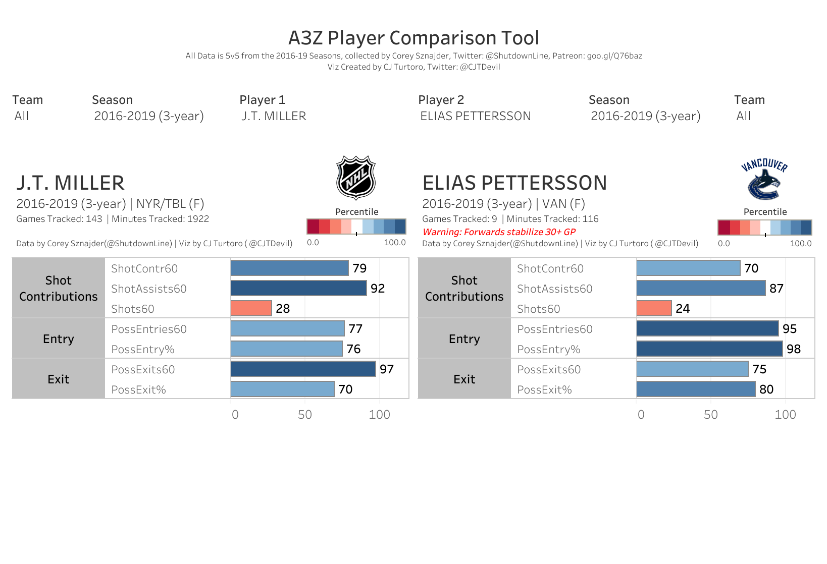 Real A3Z - JT Miller vs Elias Pettersson