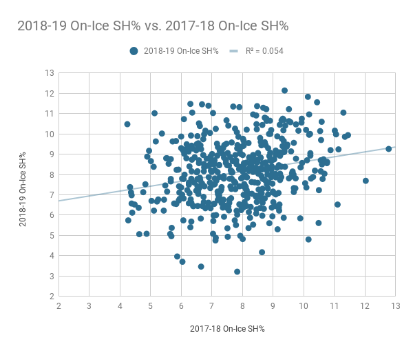 2018-19 on-ice sh% vs 2017-18 on-ice sh% - july 29, 2019