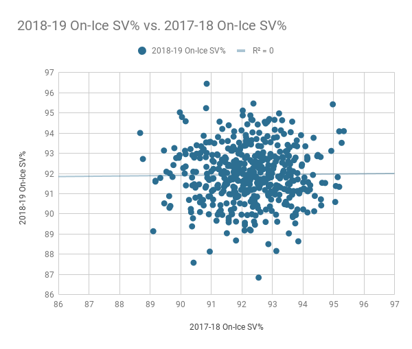 2018-19 on-ice sv% vs 2017-18 on-ice sv% - july 29, 2019