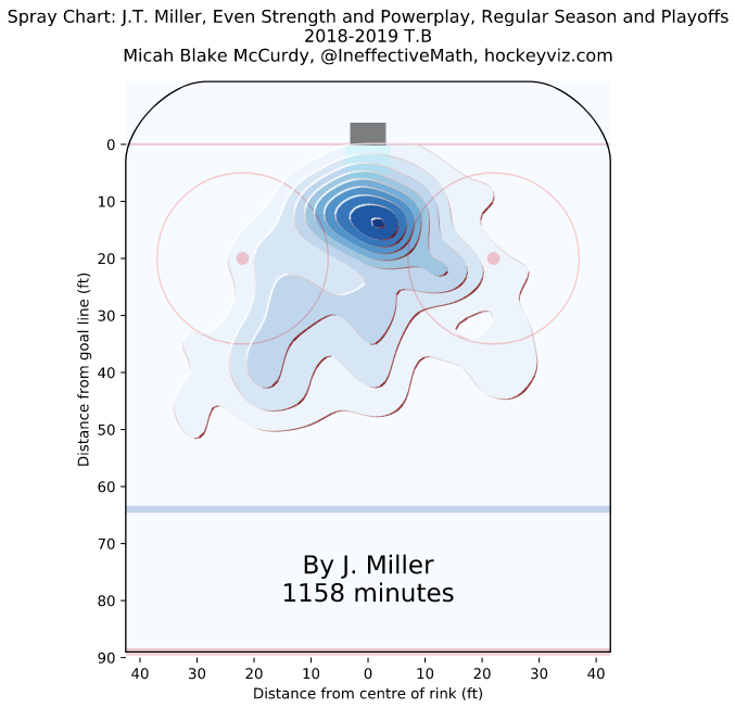 J.T. Miller spray chart - shots - 2018-19