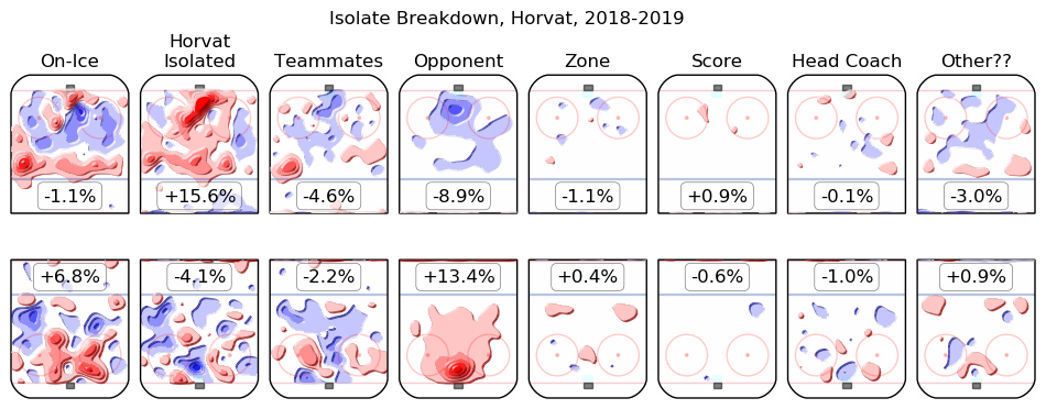 Bo Horvat 2018-19 Magnus 2 Isolate Breakdown Heat Maps