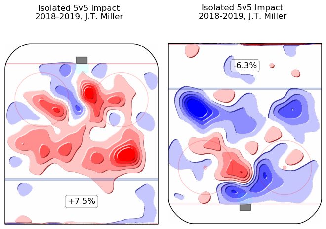 J.T. Miller 2018-19 Magnus 2 Heat Map