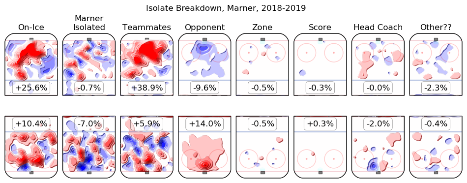 Mitch Marneer 2018-19 Magnus 2 Isolate Breakdown