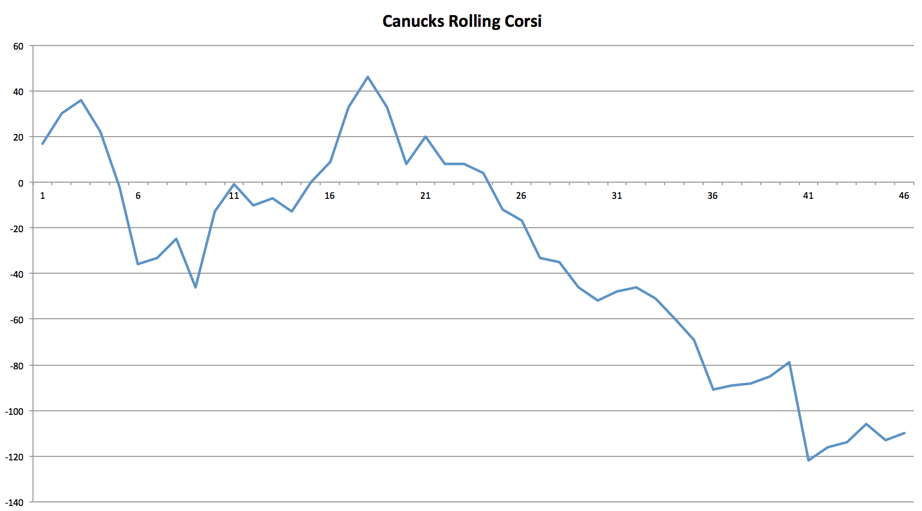 Canucks Rolling Corsi