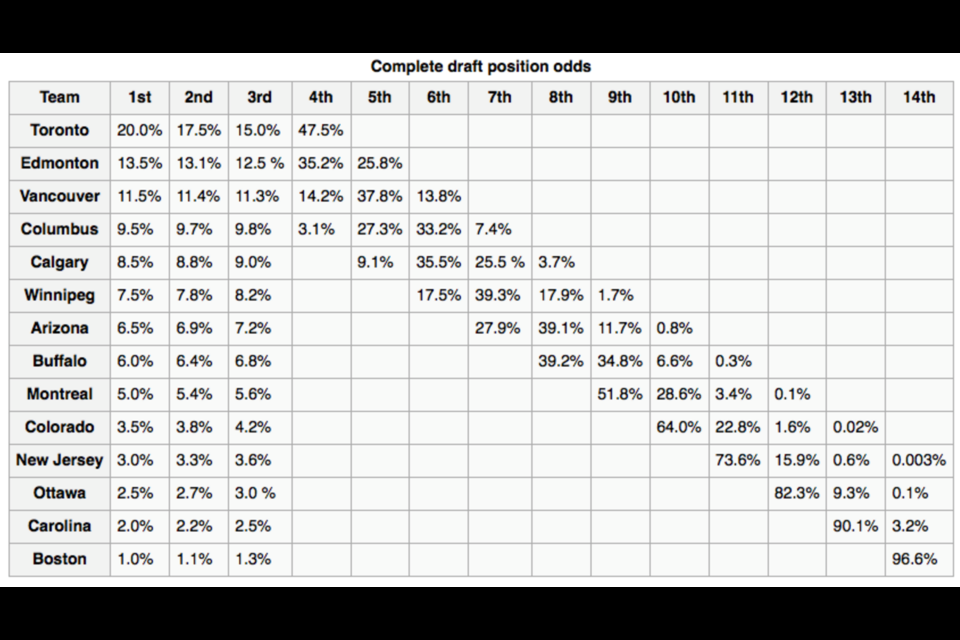 Canucks don't win the draft lottery, will pick 9th overall - Vancouver Is  Awesome