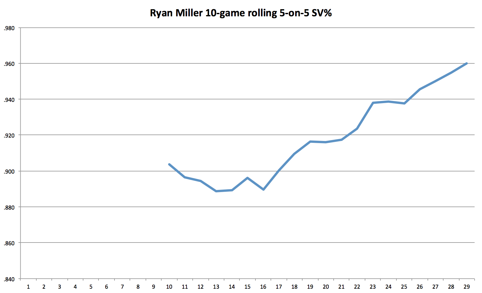 Ryan Miller leads unlikely Canucks playoff push - The Globe and Mail