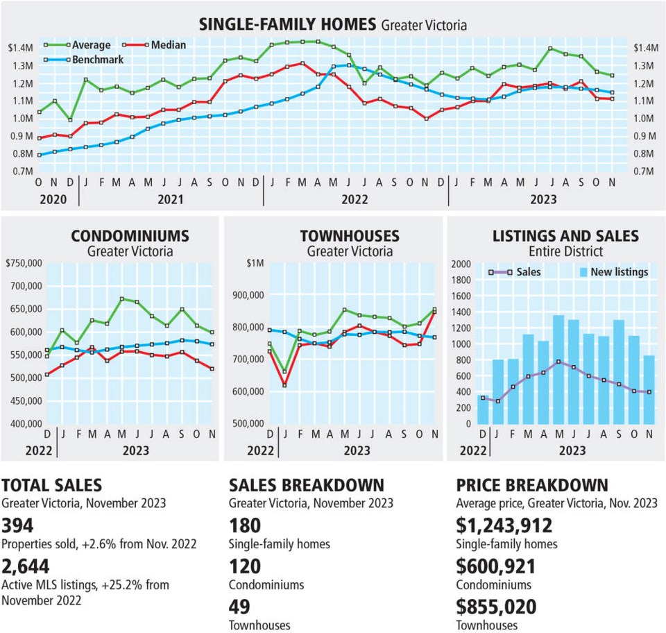 web1_monthly-real-estate-stats-nov-2023
