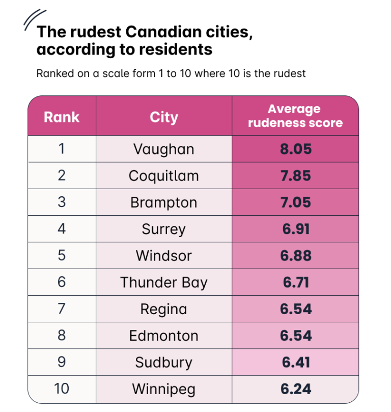 1-rudest-cities-in-canada-768x808