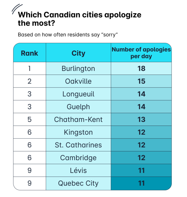 5-cities-that-apologise-the-most-768x808