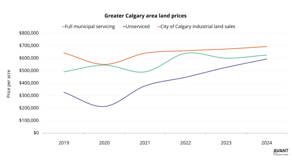 calgary-industrial-land-prices